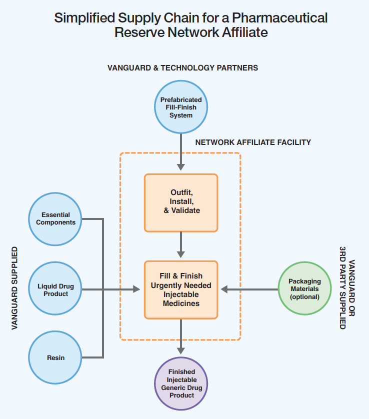 Vanguard simplified supply chain for affiliate fill-finish manufacturers